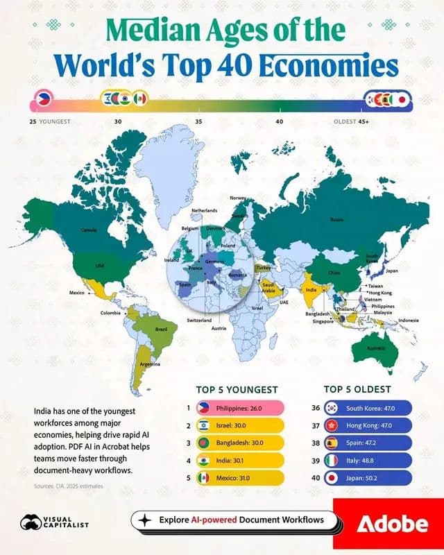The Philippines has the youngest major economy by median age at 26.0, while Japan ranks as the oldest at 50.2 🌍 This vi